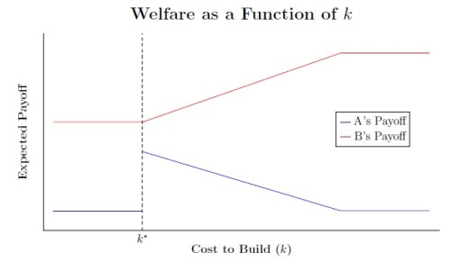 Making proliferation more difficult can work in your favor.