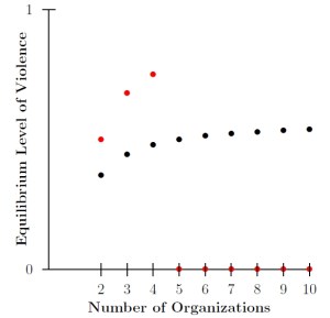 Observed violence as a function of the number of competing organizations. The red dots track violence when the function is concave, with black for convex.